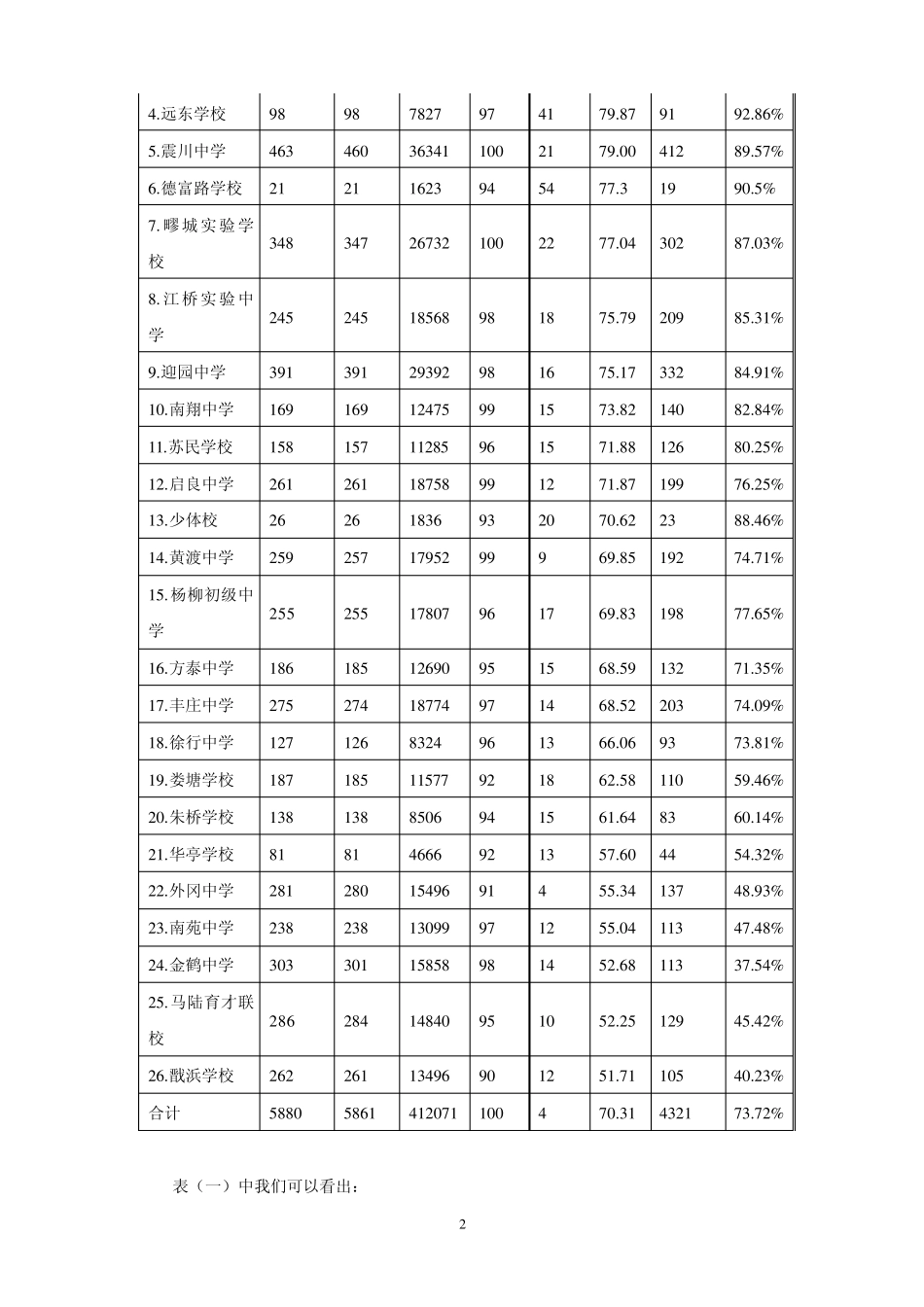 嘉定区2012学年第一学期六年级英语期末考试质量分析报告_第2页