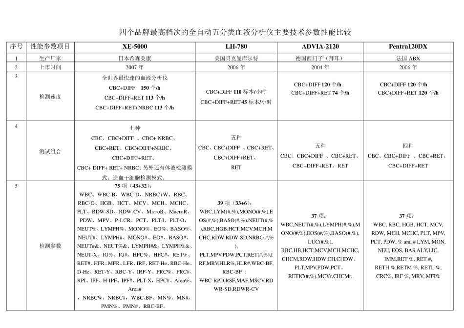四个品牌血液分析流水线比较_第1页