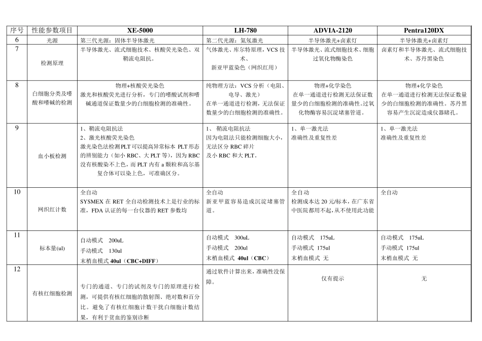 四个品牌血液分析流水线比较_第2页