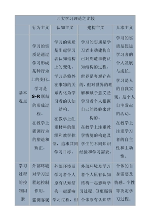 四大学习理论之比较