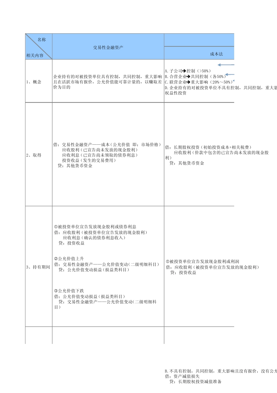 四大金融资产对比表_第1页
