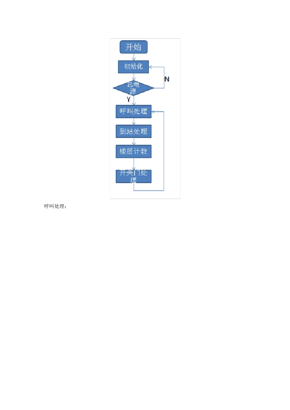 四层电梯控制PLC程序设计和组态软件仿真_第3页