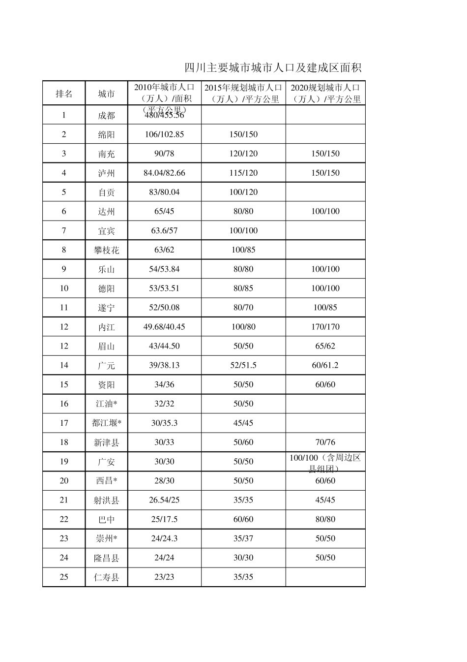 四川2010年主要城市城市人口及建成区面积_第1页