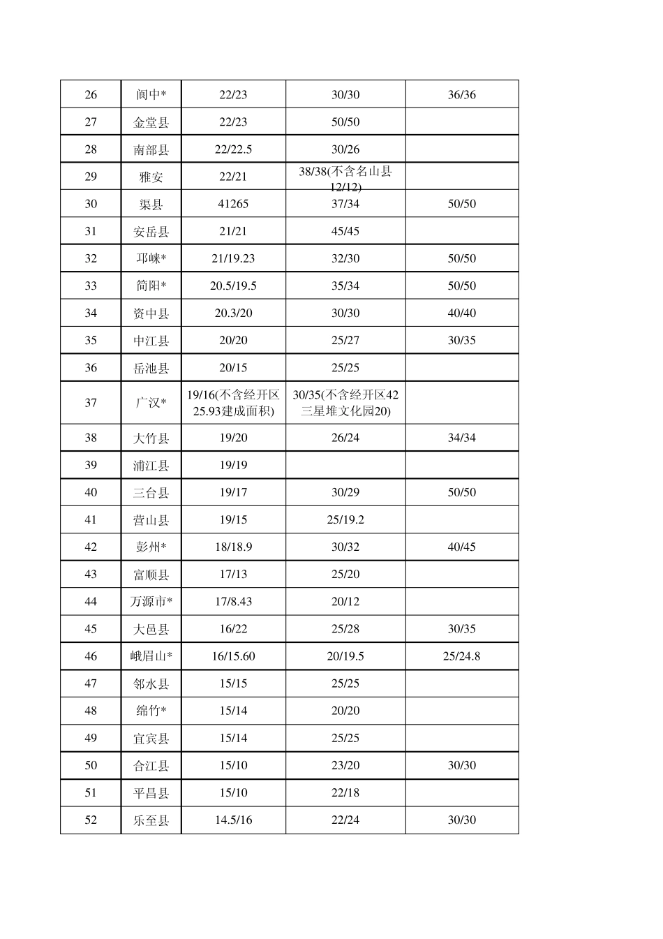 四川2010年主要城市城市人口及建成区面积_第2页