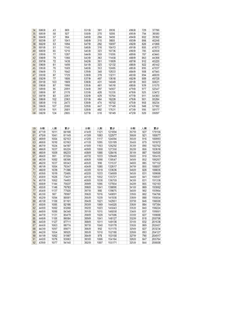 四川2010录取分数线及分数段分布_第3页