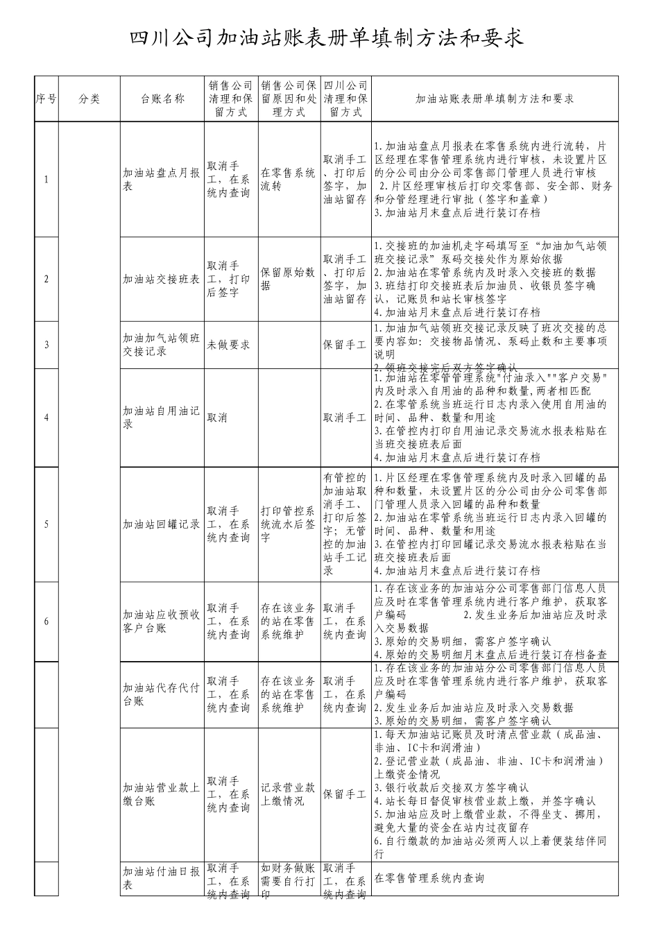 四川公司加油站账表册单填制方法和要求_第1页