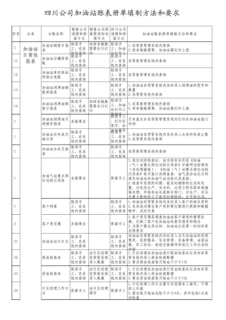 四川公司加油站账表册单填制方法和要求_第2页