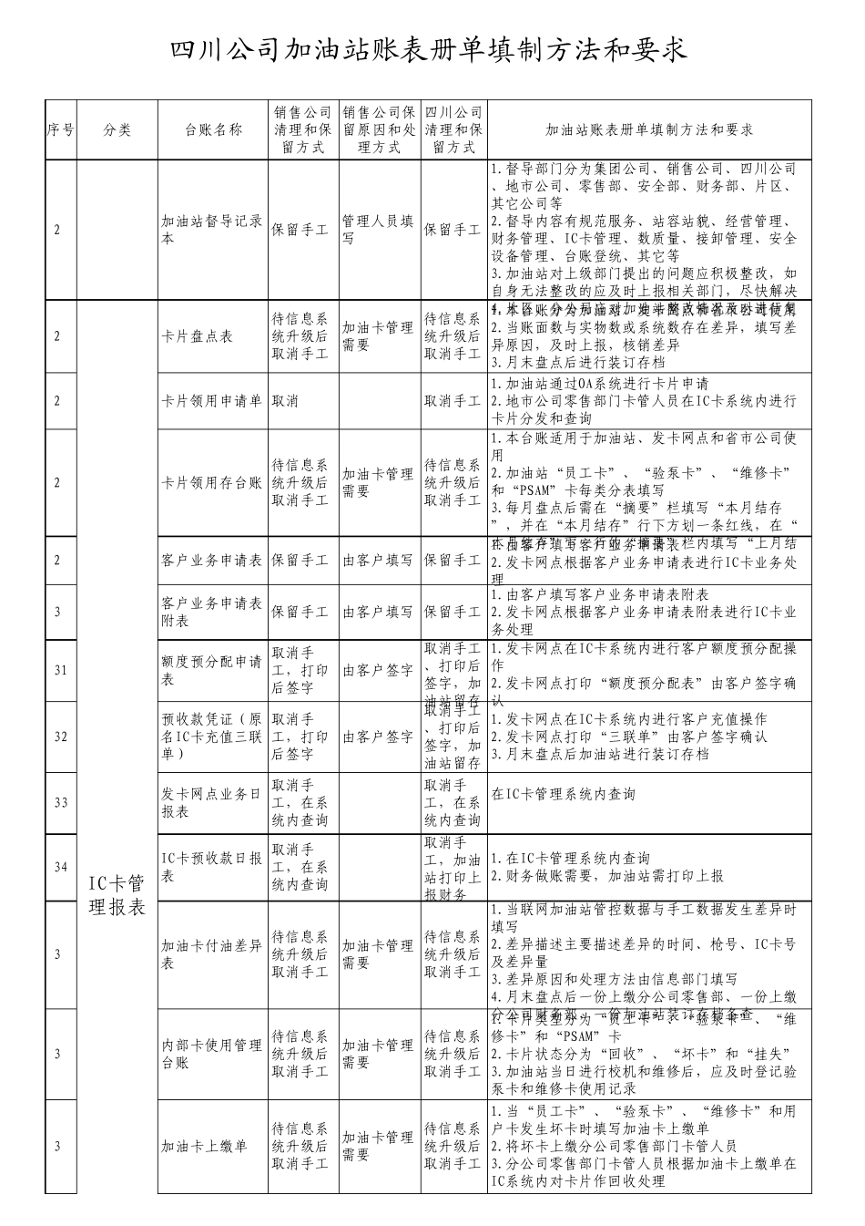 四川公司加油站账表册单填制方法和要求_第3页