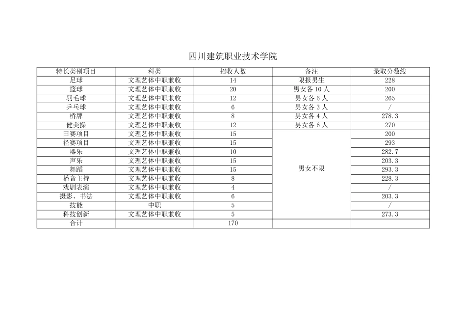 四川单招各学校专业录取分数线(分数线仅供参考)_第2页