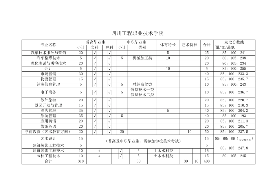 四川单招各学校专业录取分数线(分数线仅供参考)_第3页