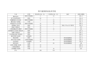 四川单招各学校专业录取分数线(分数线仅供参考)