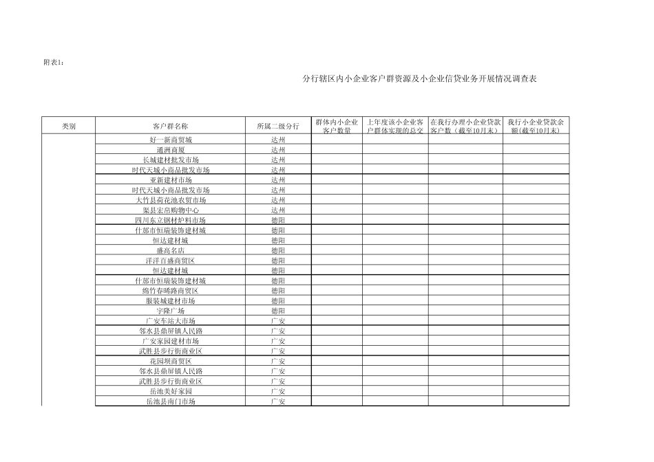 四川商圈、产业链明细表_第1页