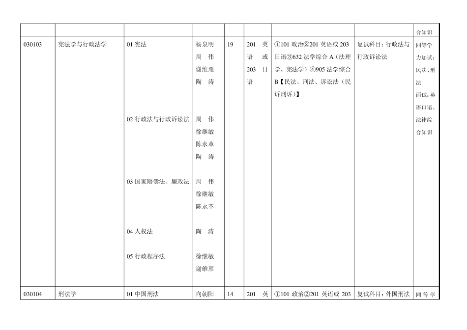 四川大学2010年硕士生招生专业目录编制表_第2页