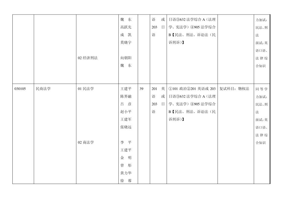 四川大学2010年硕士生招生专业目录编制表_第3页
