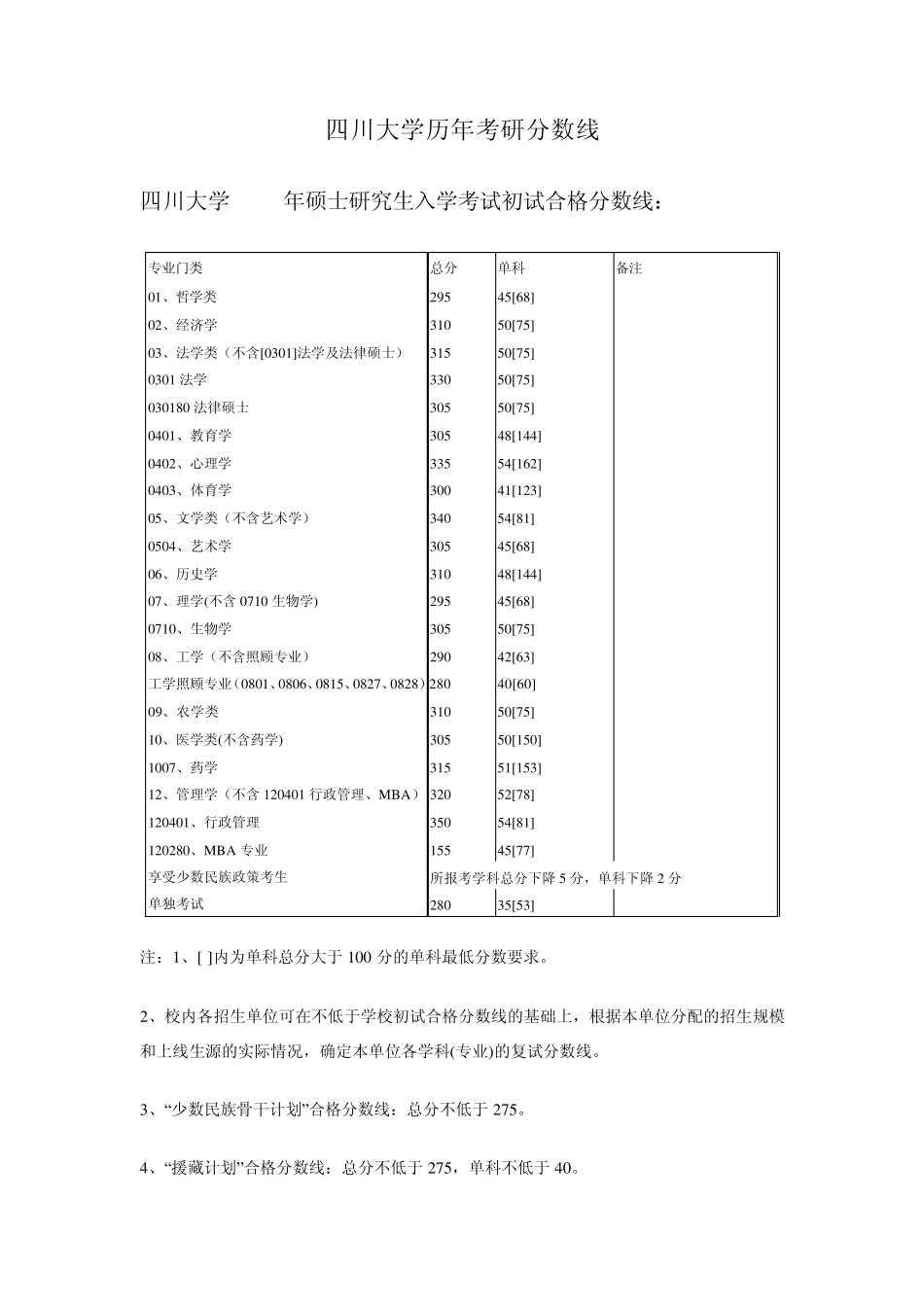 四川大学历年考研分数线_第1页