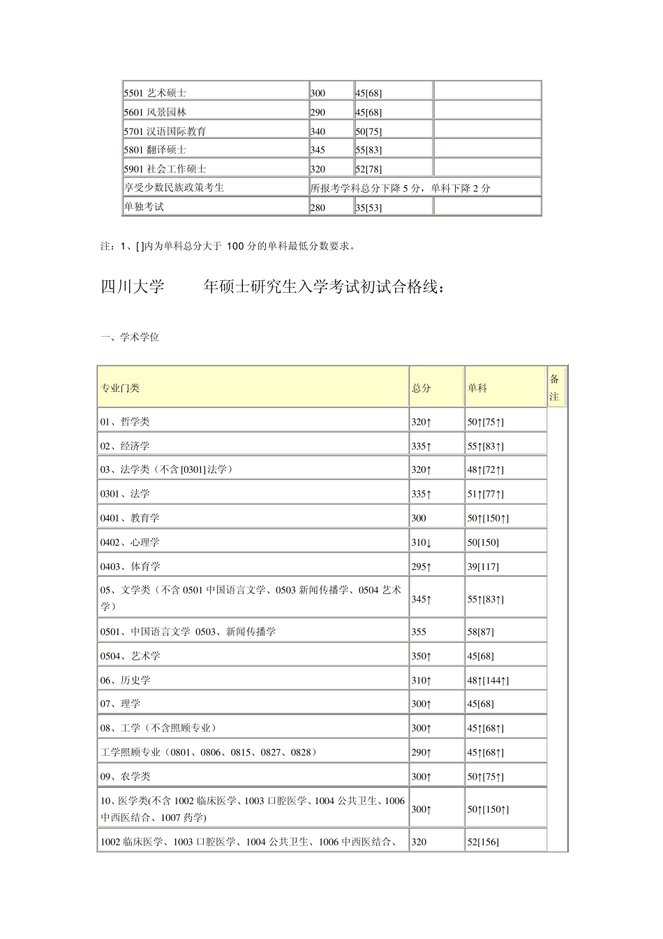 四川大学历年考研分数线_第3页