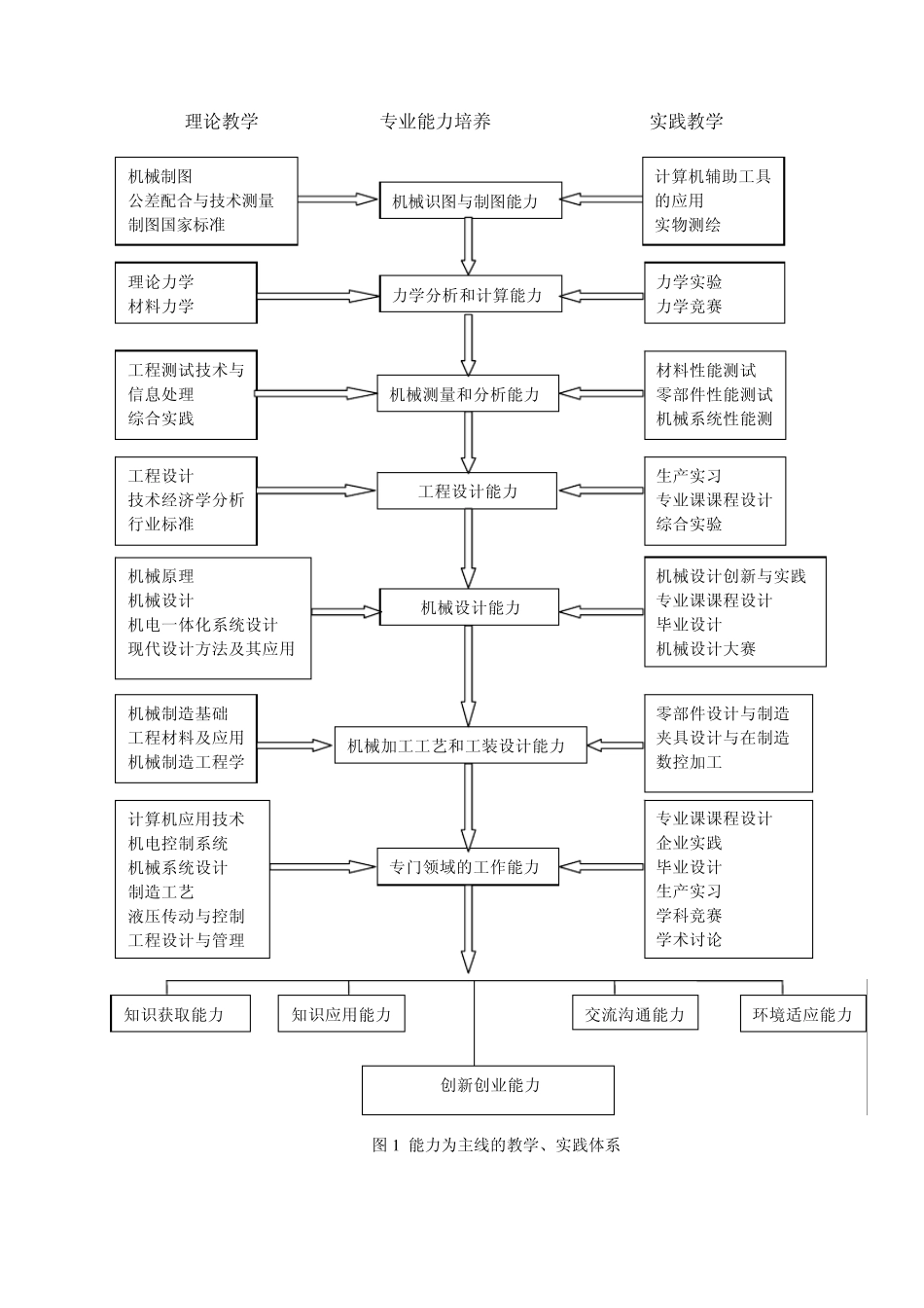 四川大学机械设计制造及其自动化专业卓越工程师培养方案_第3页