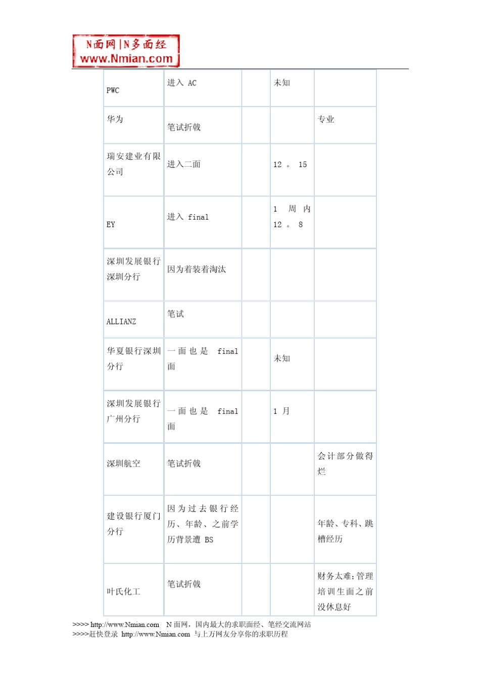 四川大学金融硕士26家公司屡面屡败的艰难求职历程_第3页