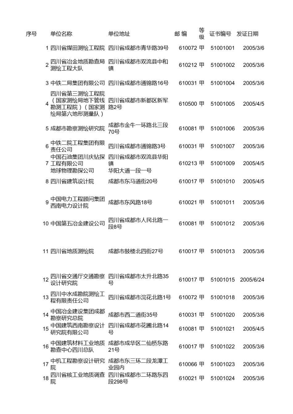 四川测绘单位目录_第1页