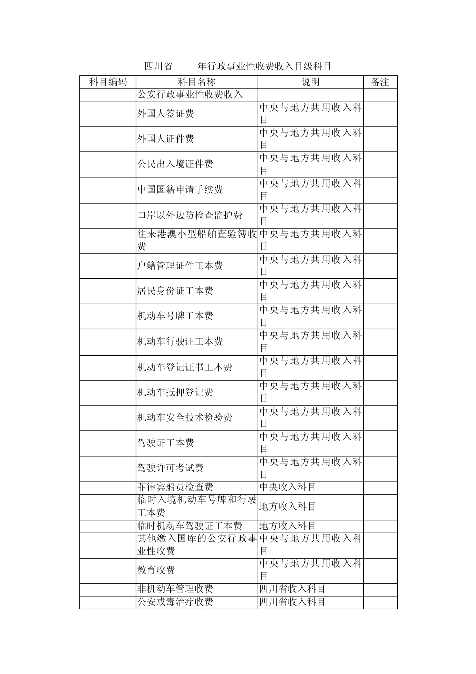 四川省2011年行政事业性收费收入目级科目_第1页