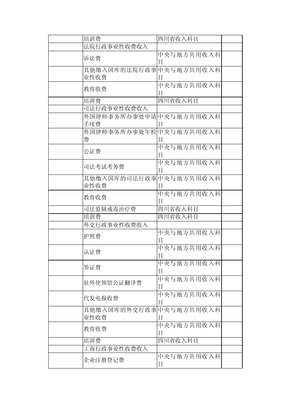 四川省2011年行政事业性收费收入目级科目_第2页