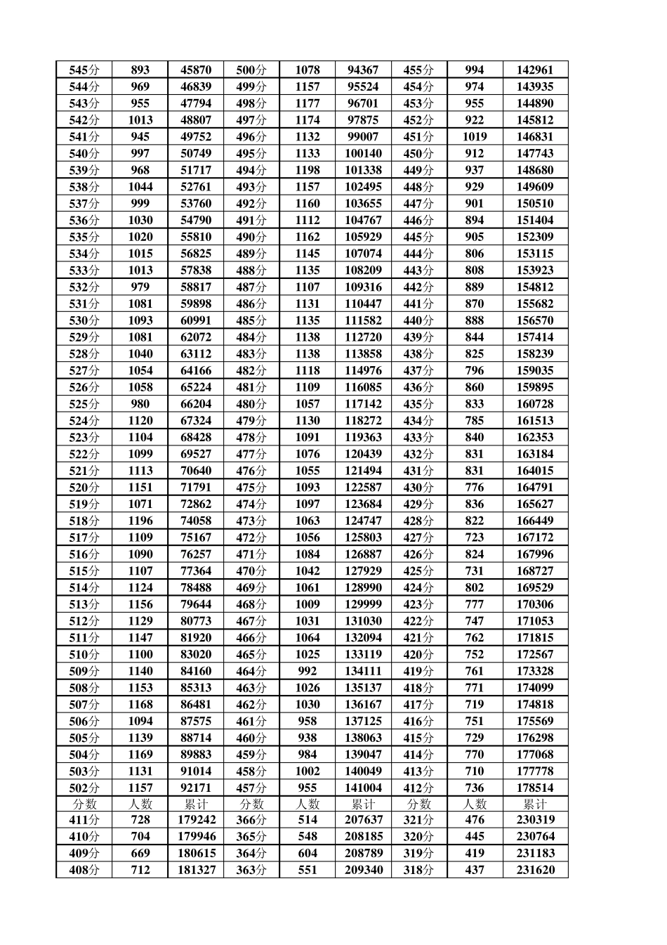 四川省2013年普通高考文、理科成绩分段统计表_第2页