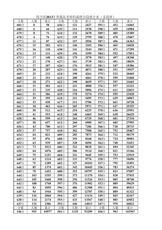 四川省2013年普通高考文、理科成绩分段统计表