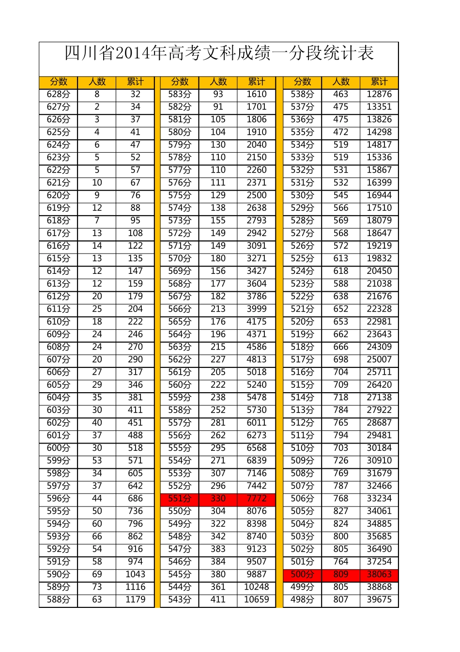 四川省2014年高考文科成绩一分段统计表_第1页