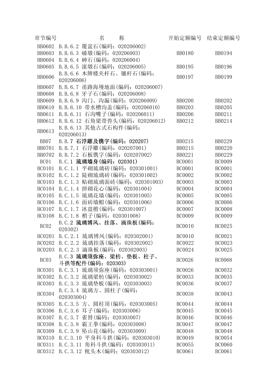 四川省2015年建设工程工程量清单计价定额(B仿古定额)定额目录_第3页