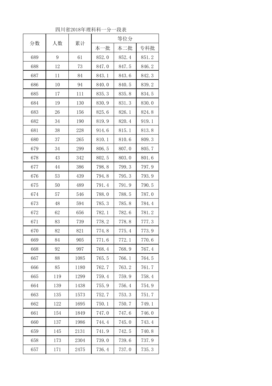 四川省2018年理科一分一段表(含等位分)_第1页