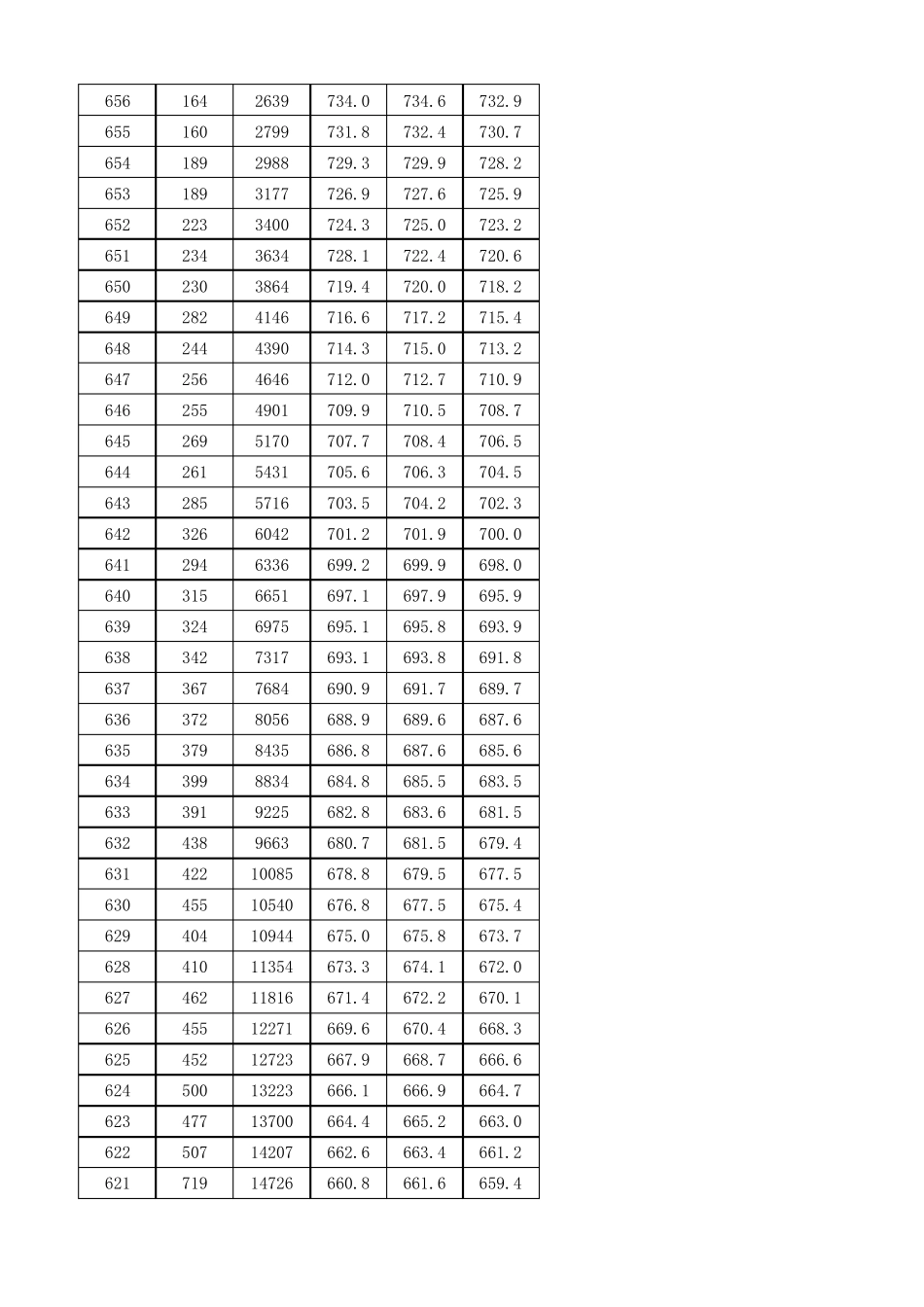 四川省2018年理科一分一段表(含等位分)_第2页