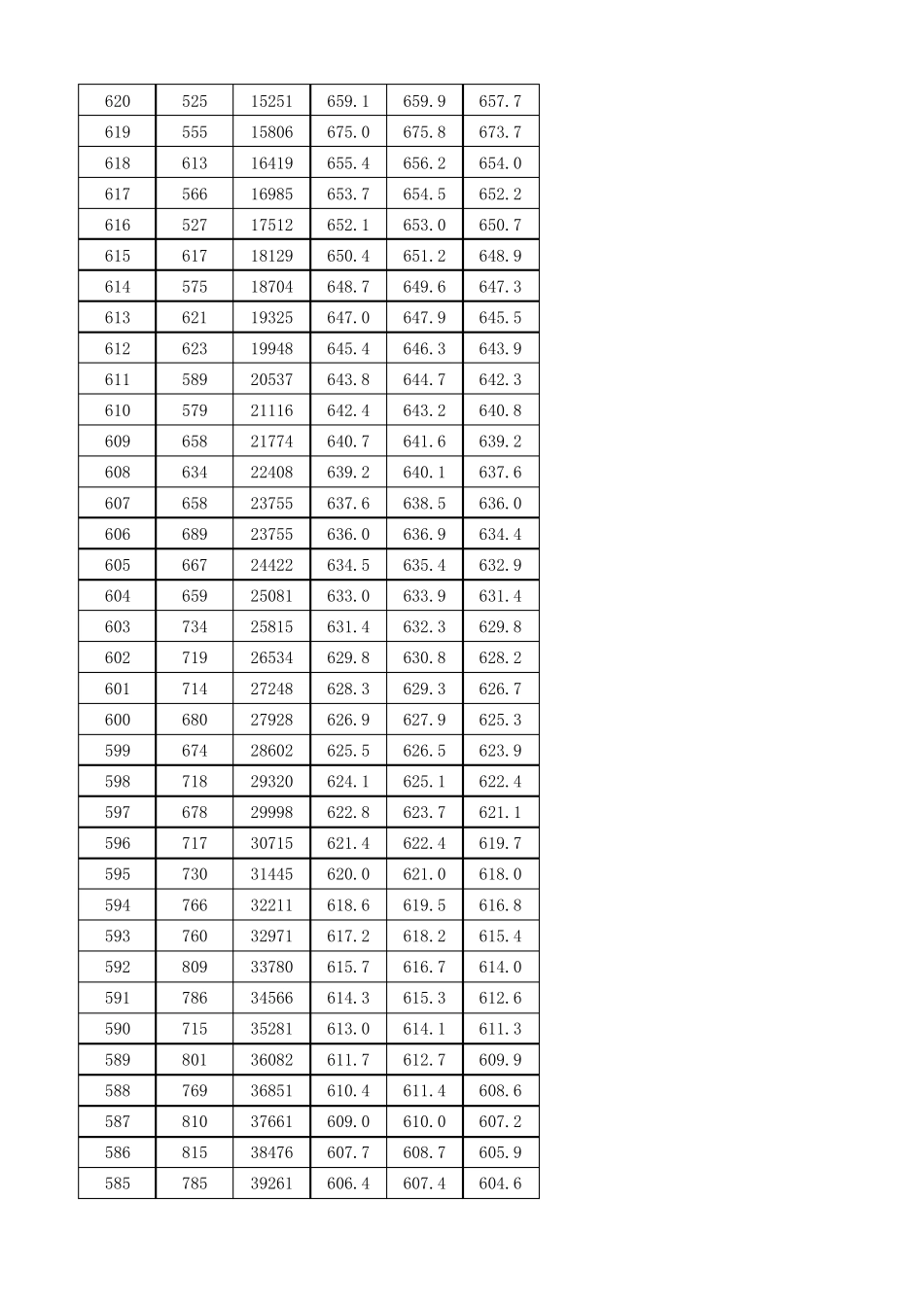 四川省2018年理科一分一段表(含等位分)_第3页