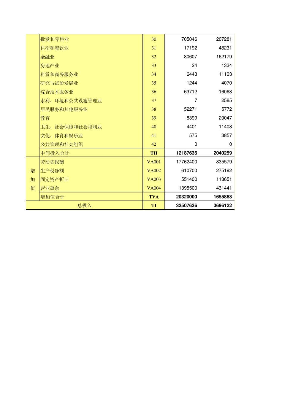 四川省42部门投入产出表_第2页