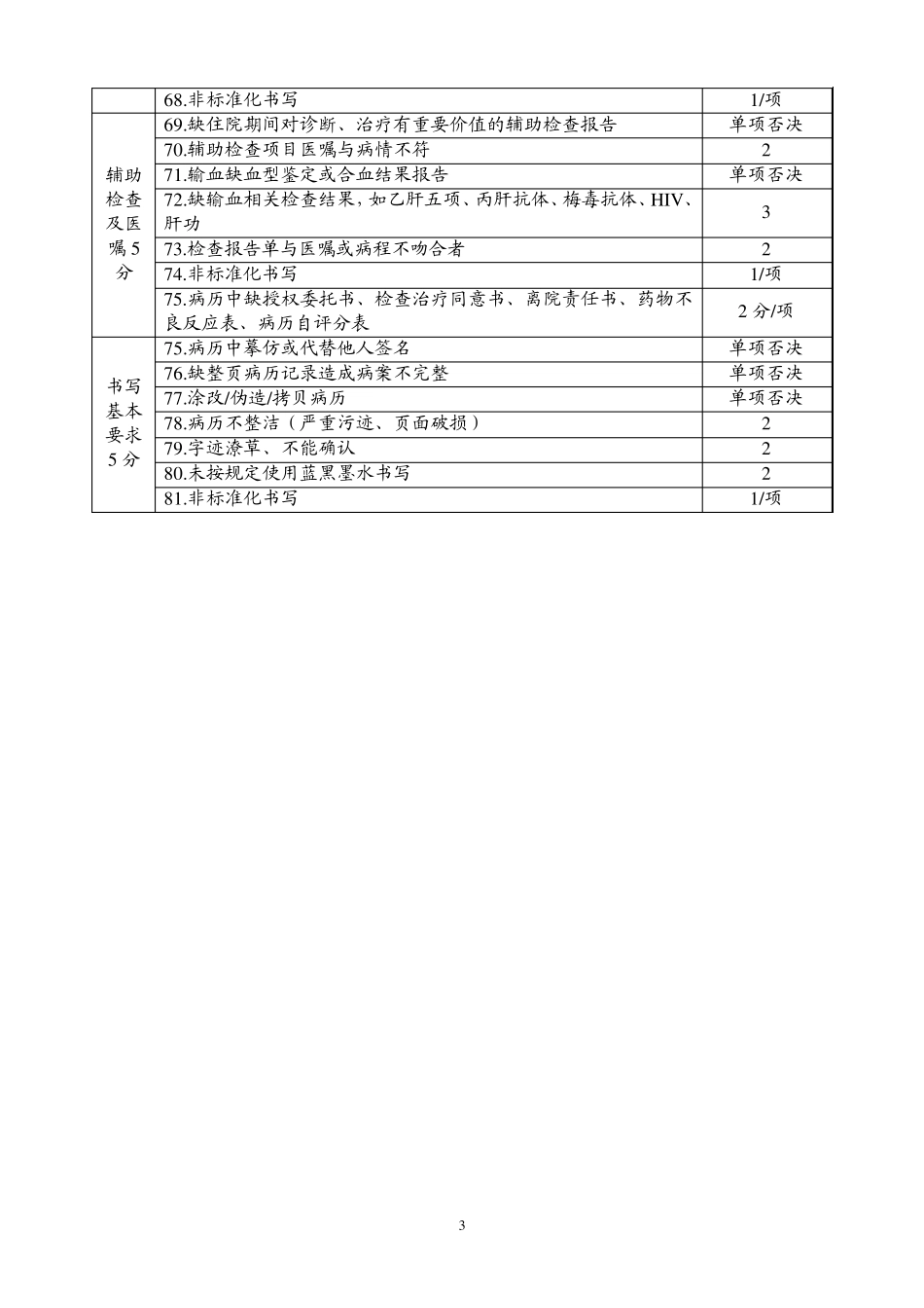 四川省中医医疗机构住院病历书写评估标准_第3页