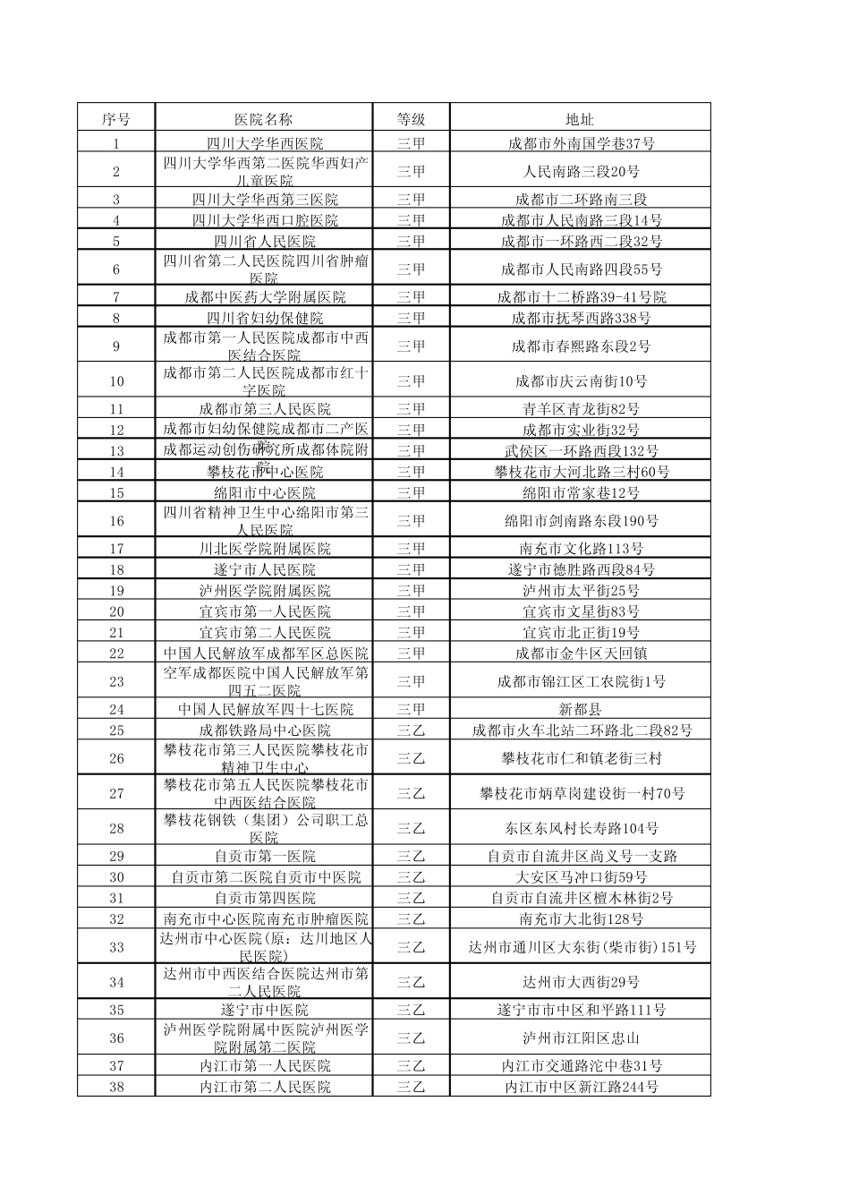 四川省二级以上医院信息_第1页