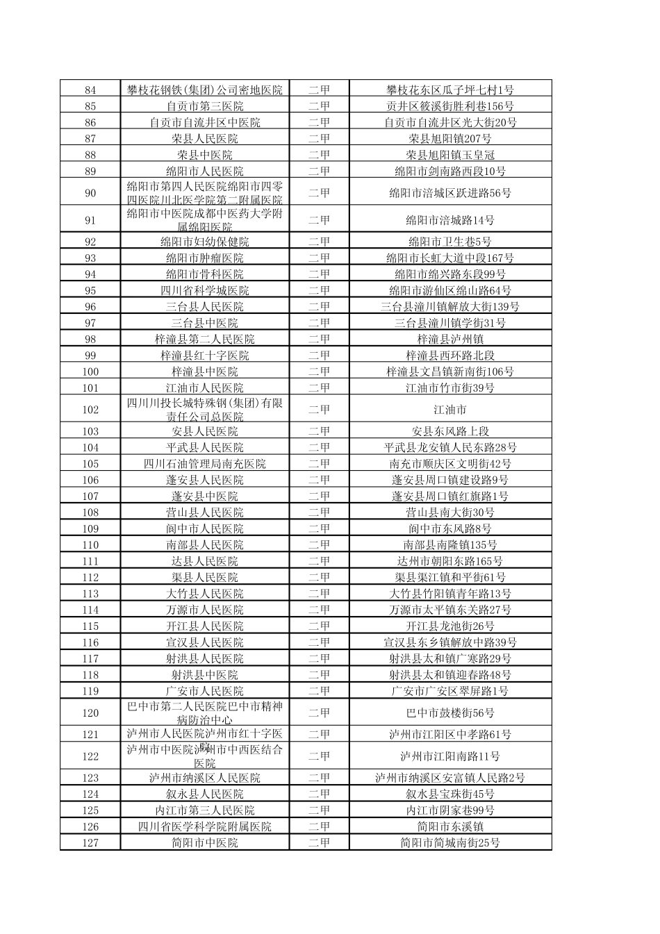 四川省二级以上医院信息_第3页