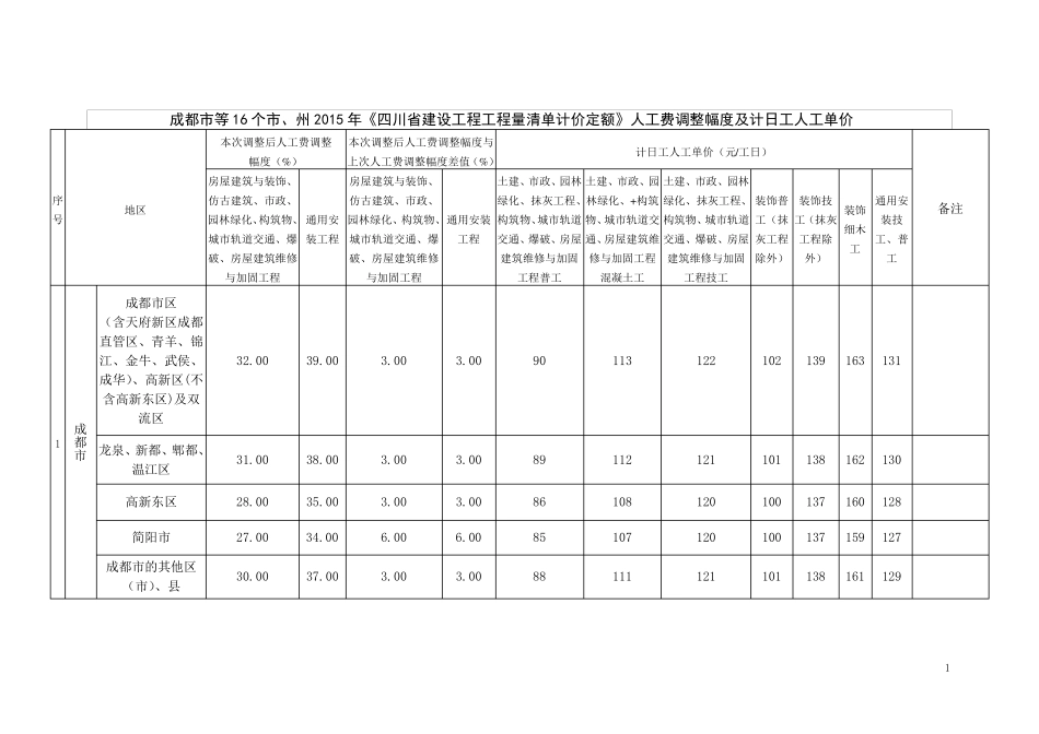 四川省人工费调整(2018)8号文_第1页