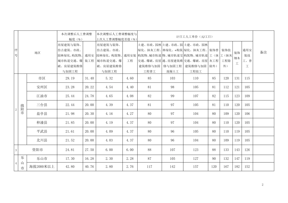 四川省人工费调整(2018)8号文_第2页