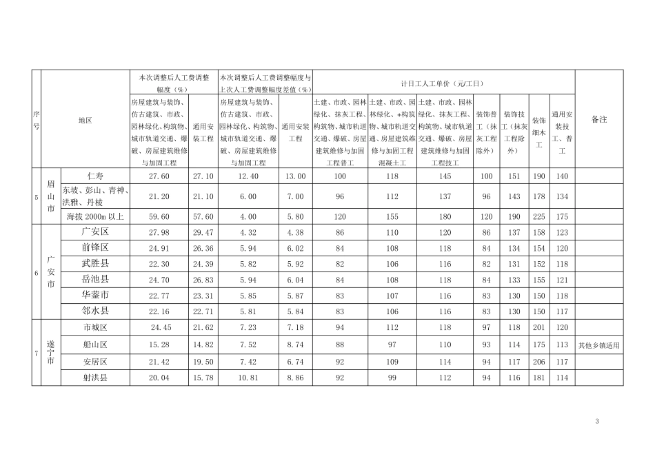 四川省人工费调整(2018)8号文_第3页
