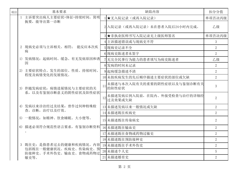 四川省住院病历评定标准2016年讨论稿_第2页