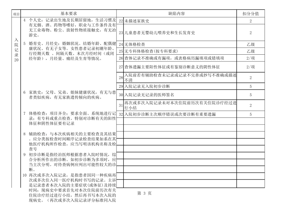 四川省住院病历评定标准2016年讨论稿_第3页