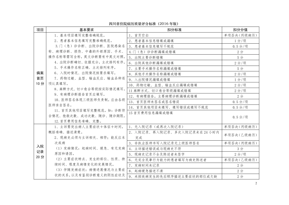 四川省住院病历质量评分标准(2016)_第2页