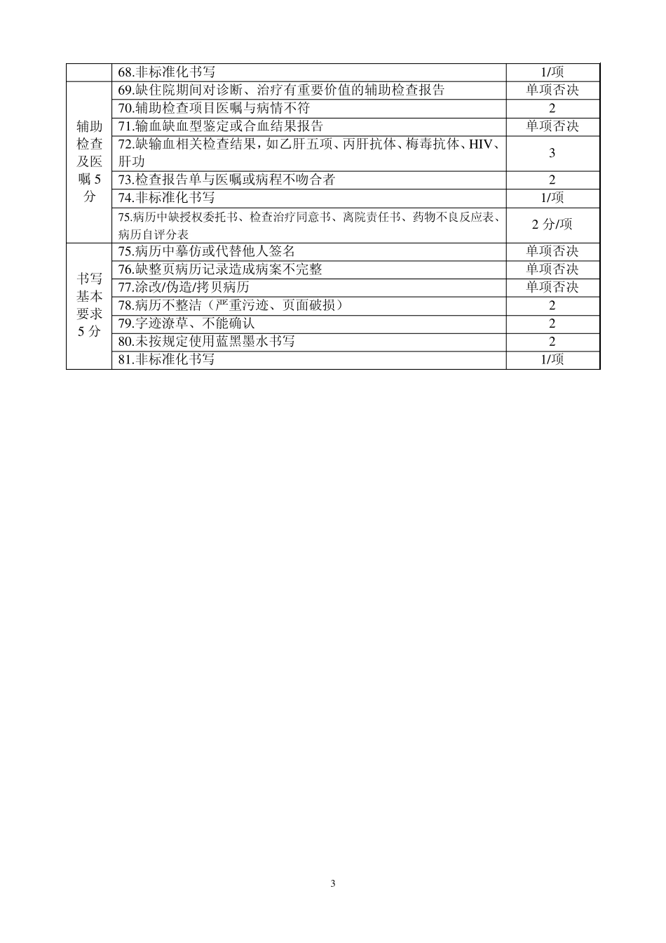 四川省住院病历质量评分标准_第3页