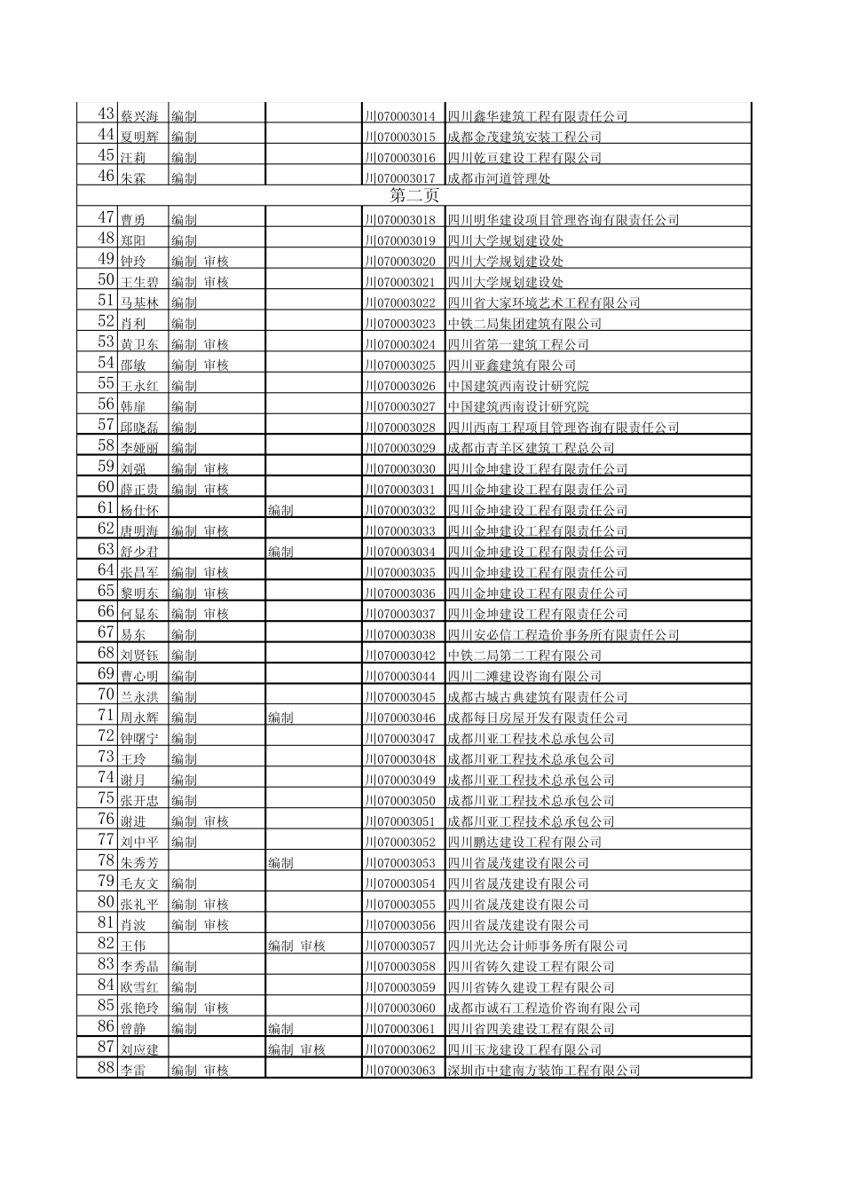 四川省全国建设工程造价员一览表预算_第2页