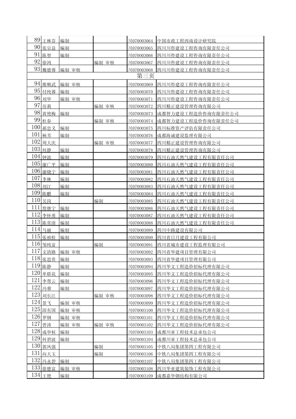 四川省全国建设工程造价员一览表预算_第3页