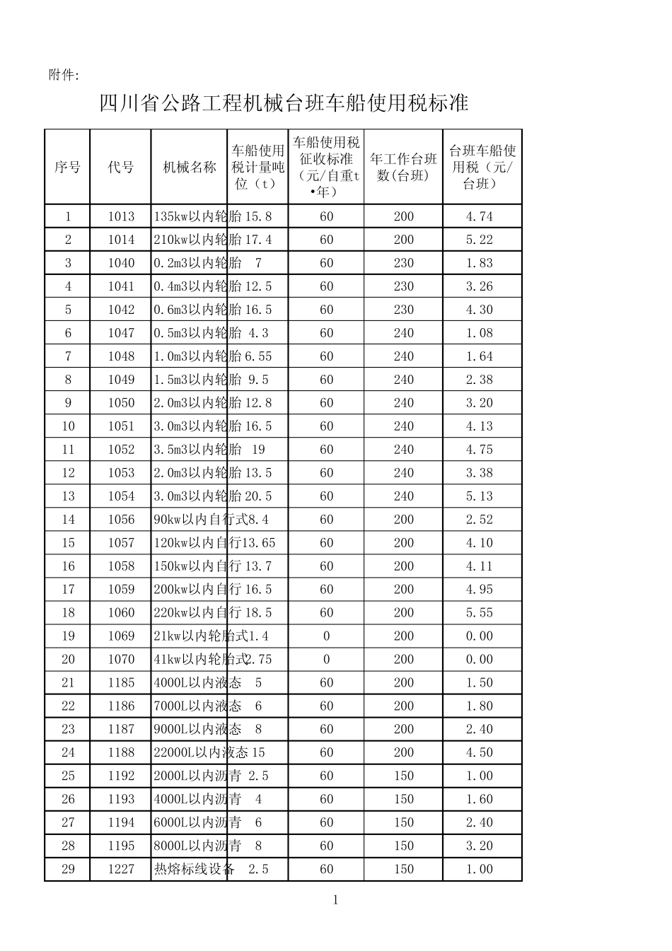 四川省公路工程机械台班车船使用税标准_第1页