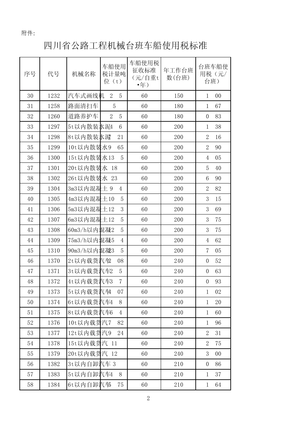 四川省公路工程机械台班车船使用税标准_第2页