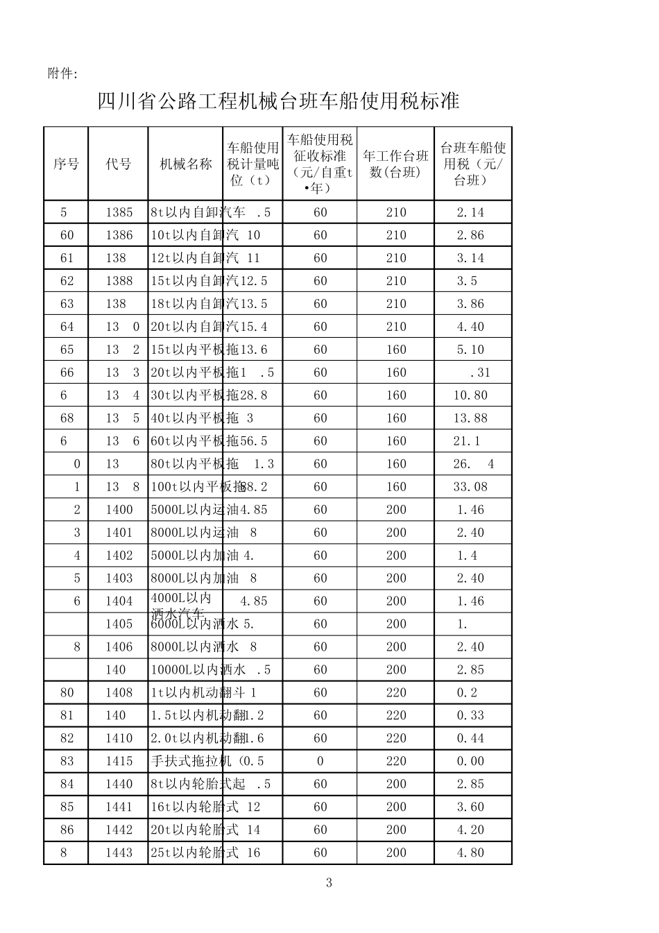 四川省公路工程机械台班车船使用税标准_第3页