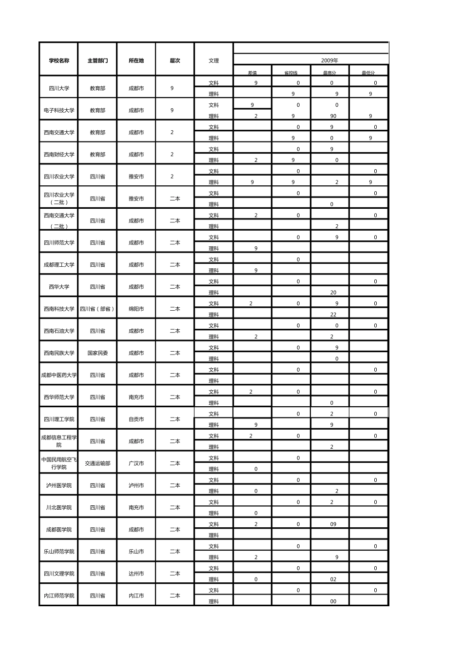 四川省内本科院校历年录取分数线_第1页