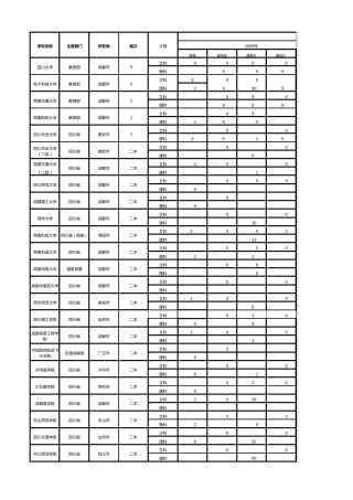 四川省内本科院校历年录取分数线